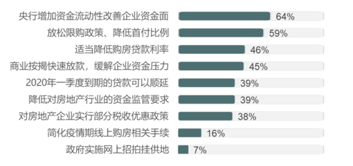 最新調(diào)研揭示 500位地產(chǎn)經(jīng)理人從多維視角評(píng)估疫情影響，聚焦物業(yè)服務(wù)表現(xiàn)與變革