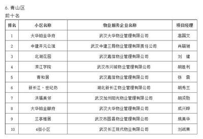 武漢物業“紅黑榜”發布，你家小區物業服務上榜了嗎？